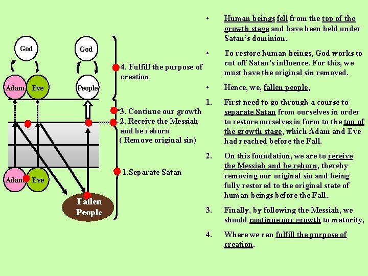 God • Human beings fell from the top of the growth stage and have God • Human beings fell from the top of the growth stage and have