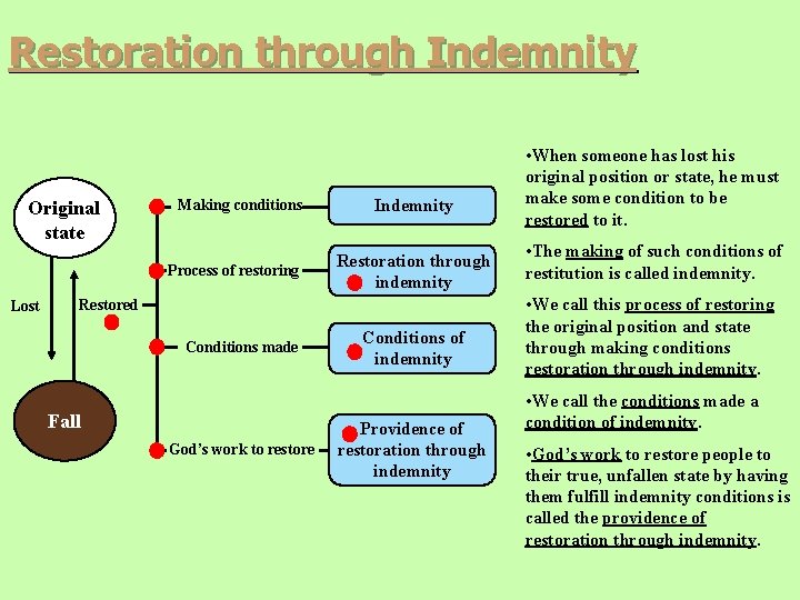 Restoration through Indemnity Original state Making conditions Process of restoring Lost Indemnity Restoration through Restoration through Indemnity Original state Making conditions Process of restoring Lost Indemnity Restoration through