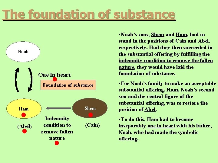 The foundation of substance • Noah’s sons, Shem and Ham, had to stand in The foundation of substance • Noah’s sons, Shem and Ham, had to stand in