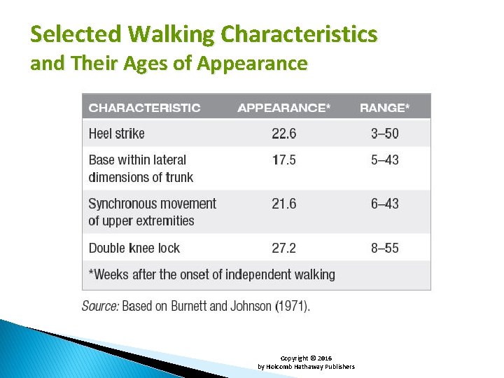 Selected Walking Characteristics and Their Ages of Appearance Copyright © 2016 by Holcomb Hathaway