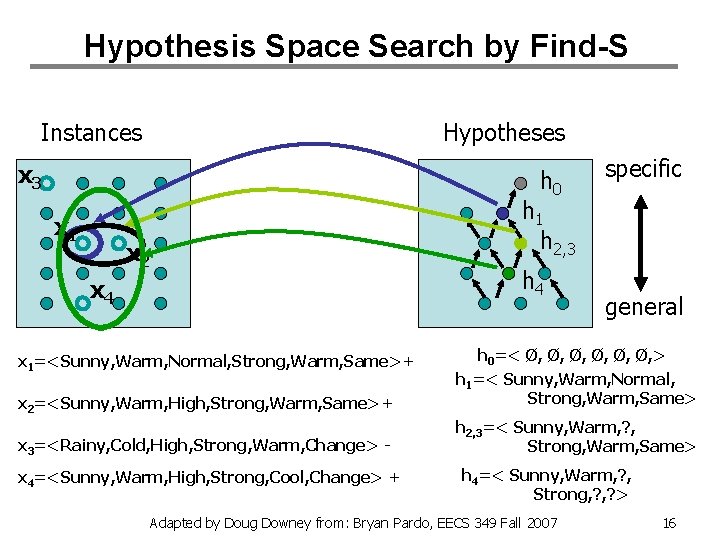 Hypothesis Space Search by Find-S Instances Hypotheses x 3 h 0 x 1 x