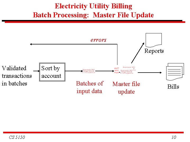 Electricity Utility Billing Batch Processing: Master File Update errors Reports Validated transactions in batches Electricity Utility Billing Batch Processing: Master File Update errors Reports Validated transactions in batches