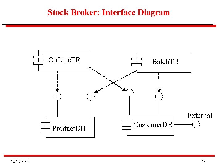 Stock Broker: Interface Diagram On. Line. TR Batch. TR External Product. DB CS 5150 Stock Broker: Interface Diagram On. Line. TR Batch. TR External Product. DB CS 5150