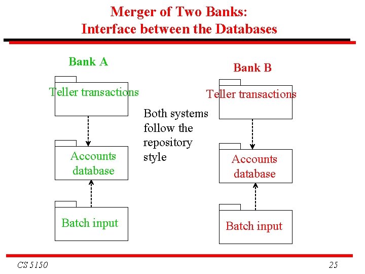 Merger of Two Banks: Interface between the Databases Bank A Teller transactions Accounts database Merger of Two Banks: Interface between the Databases Bank A Teller transactions Accounts database