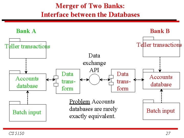 Merger of Two Banks: Interface between the Databases Bank A Bank B Teller transactions Merger of Two Banks: Interface between the Databases Bank A Bank B Teller transactions