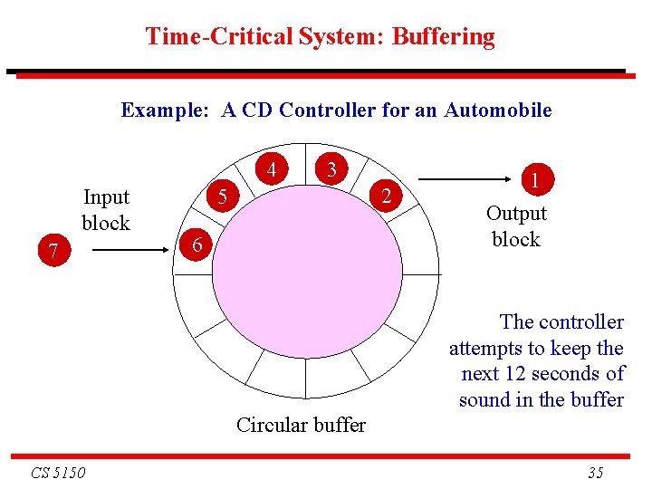 Time-Critical System: Buffering Example: A CD Controller for an Automobile 4 Input block 7 Time-Critical System: Buffering Example: A CD Controller for an Automobile 4 Input block 7