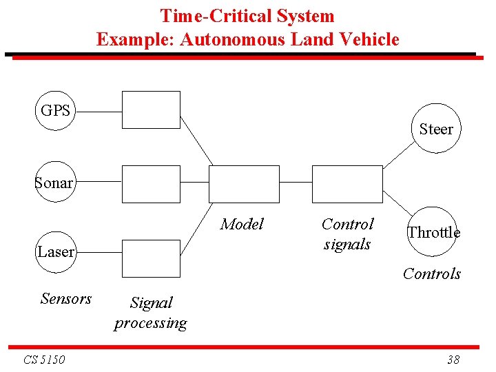Time-Critical System Example: Autonomous Land Vehicle GPS Steer Sonar Model Laser Control signals Throttle Time-Critical System Example: Autonomous Land Vehicle GPS Steer Sonar Model Laser Control signals Throttle
