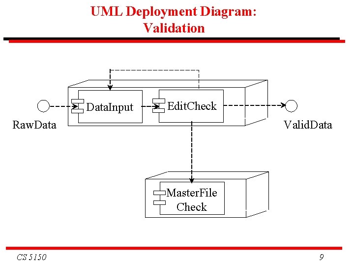UML Deployment Diagram: Validation Data. Input Edit. Check Raw. Data Valid. Data Master. File UML Deployment Diagram: Validation Data. Input Edit. Check Raw. Data Valid. Data Master. File