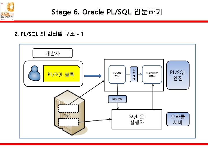 Stage 6. Oracle PL/SQL 입문하기 2. PL/SQL 의 런타임 구조 - 1 