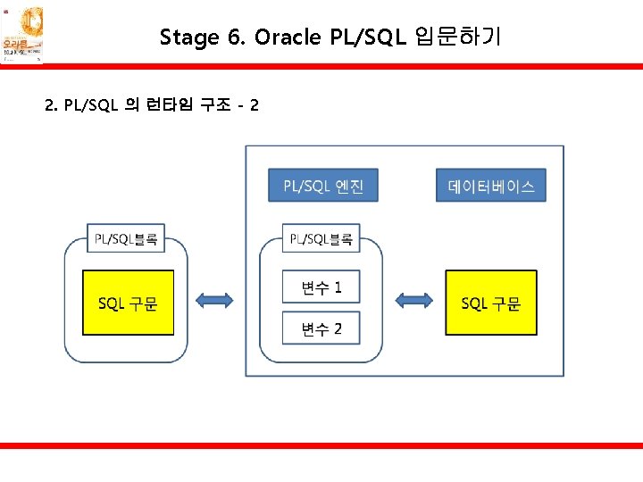 Stage 6. Oracle PL/SQL 입문하기 2. PL/SQL 의 런타임 구조 - 2 