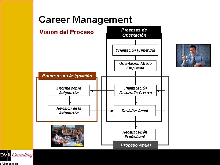 Career Management Visión del Procesos de Orientación Primer Día Orientación Nuevo Empleado Procesos de