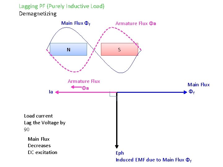 Lagging PF (Purely Inductive Load) Demagnetizing Main Flux Φf N Ia Armature Flux Φa