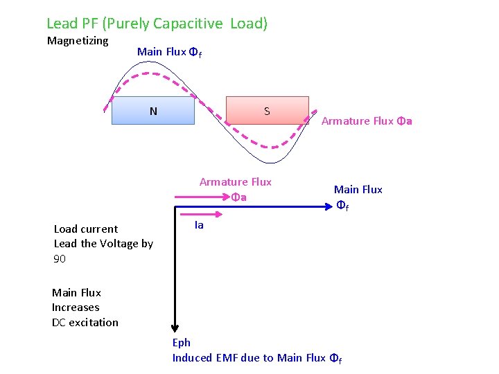 Lead PF (Purely Capacitive Load) Magnetizing Main Flux Φf N S Armature Flux Φa