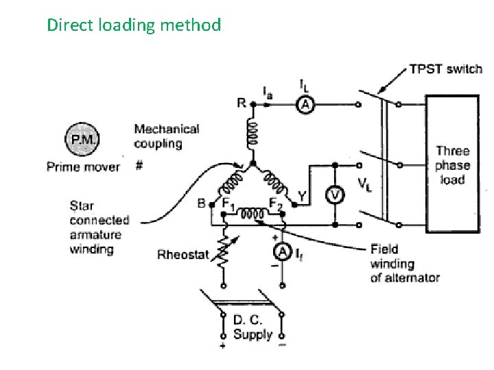 Direct loading method 