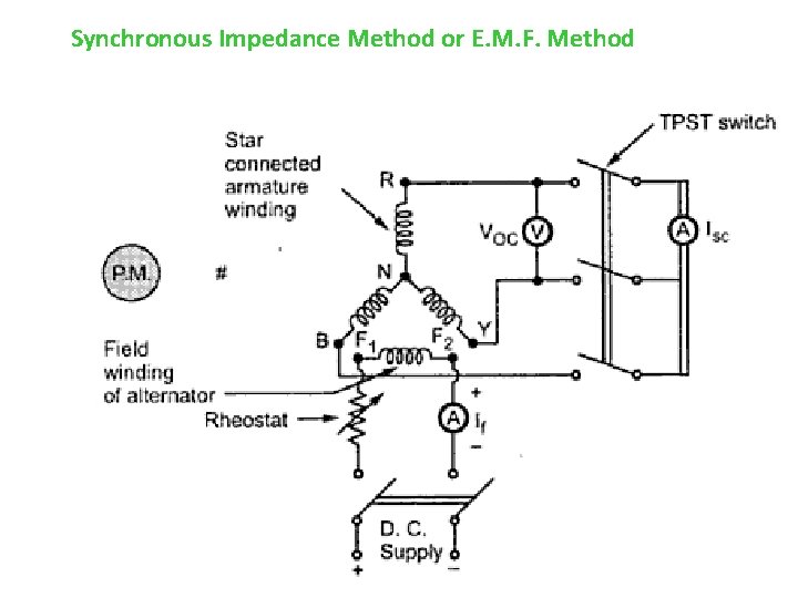 Synchronous Impedance Method or E. M. F. Method 