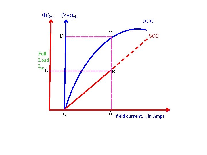 (Ia)SC (Voc)ph D Full Load Iasc E OCC C SCC B O A field