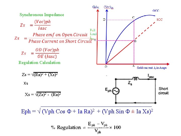 Synchronous Impedance Regulation Calculation Zs = √(Ra)2 + (Xs)2 Xs Xs = √(Zs)2 -