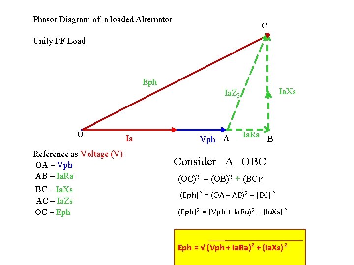 Phasor Diagram of a loaded Alternator C Unity PF Load Eph Ia. Xs Ia.