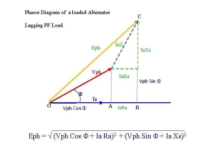 Phasor Diagram of a loaded Alternator C Lagging PF Load Eph Vph Φ O
