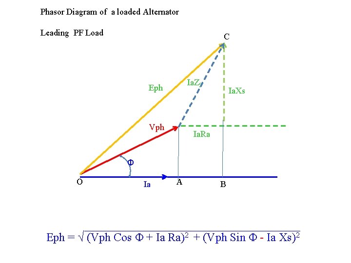 Phasor Diagram of a loaded Alternator Leading PF Load C Ia. ZS Eph Vph