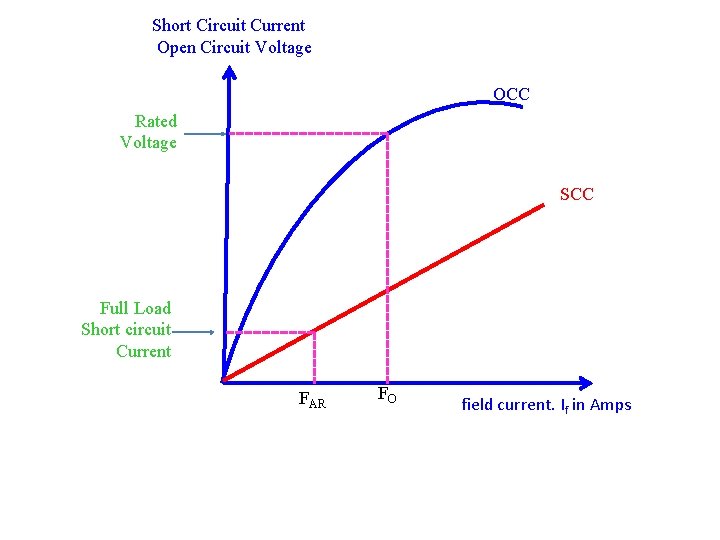 Short Circuit Current Open Circuit Voltage OCC Rated Voltage SCC Full Load Short circuit