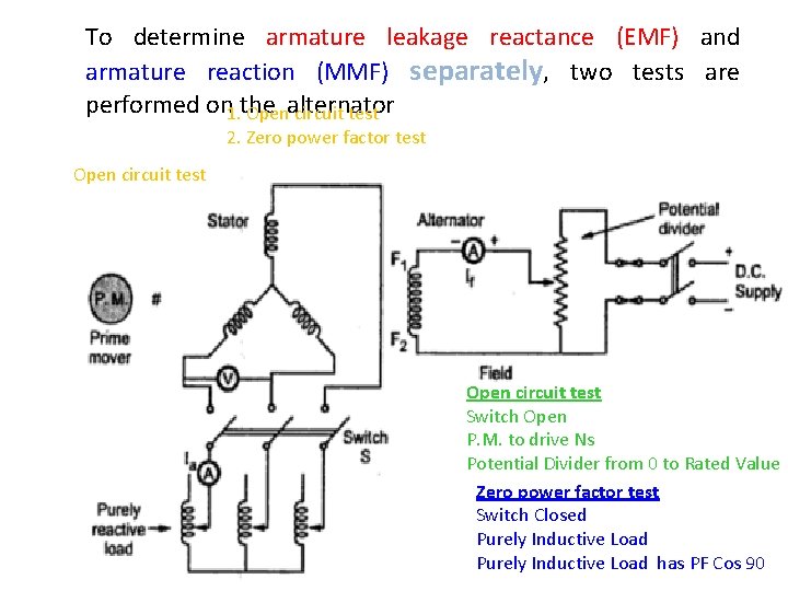 To determine armature leakage reactance (EMF) and armature reaction (MMF) separately, two tests are