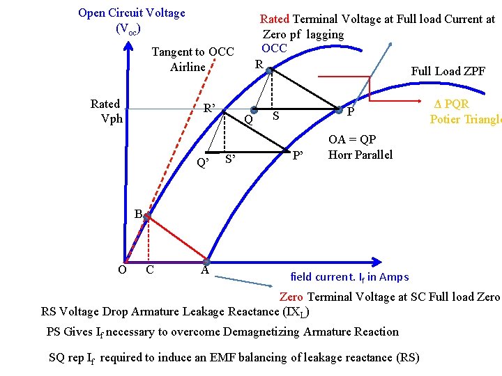  Open Circuit Voltage (Voc) Rated Terminal Voltage at Full load Current at Zero