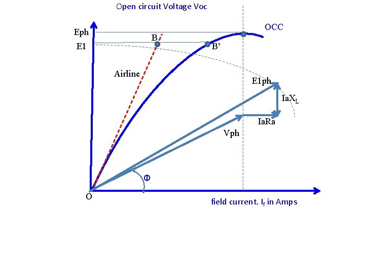 Open circuit Voltage Voc OCC Eph B E 1 B’ Airline E 1 ph