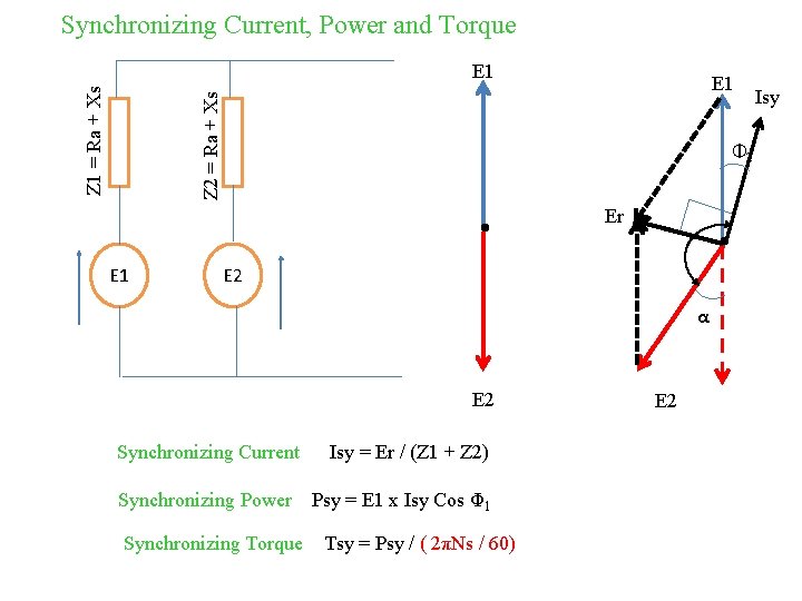 Synchronizing Current, Power and Torque E 1 Z 2 = Ra + Xs Z