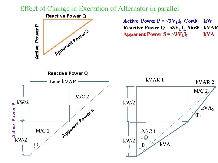 Effect of Change in Excitation of Alternator in parallel Active Power P Reactive Power