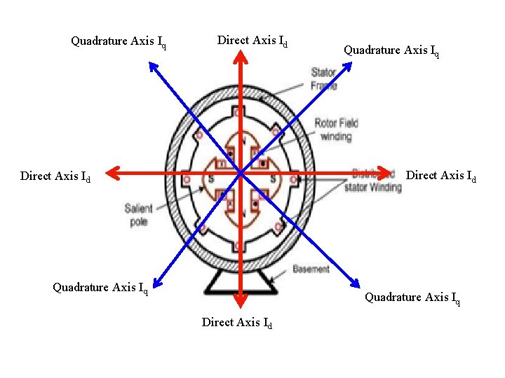 Quadrature Axis Iq Direct Axis Id Quadrature Axis Iq Direct Axis Id 