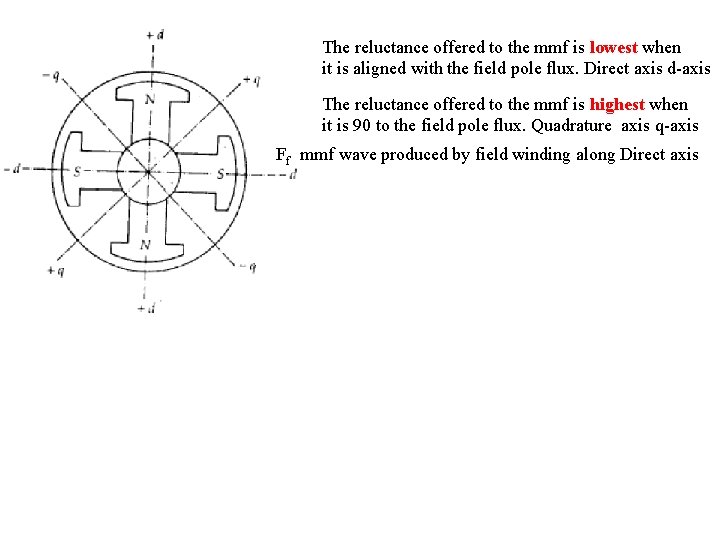 The reluctance offered to the mmf is lowest when it is aligned with the