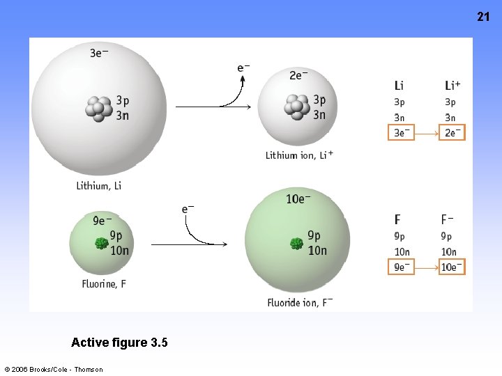 21 Active figure 3. 5 © 2006 Brooks/Cole - Thomson 