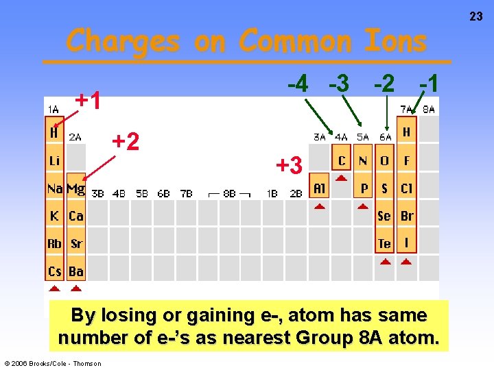 Charges on Common Ions -4 -3 -2 -1 +1 +2 +3 By losing or