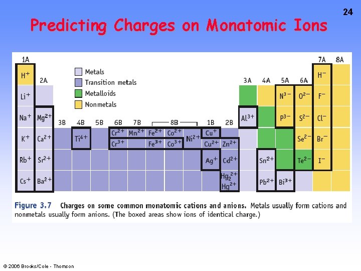 Predicting Charges on Monatomic Ions © 2006 Brooks/Cole - Thomson 24 