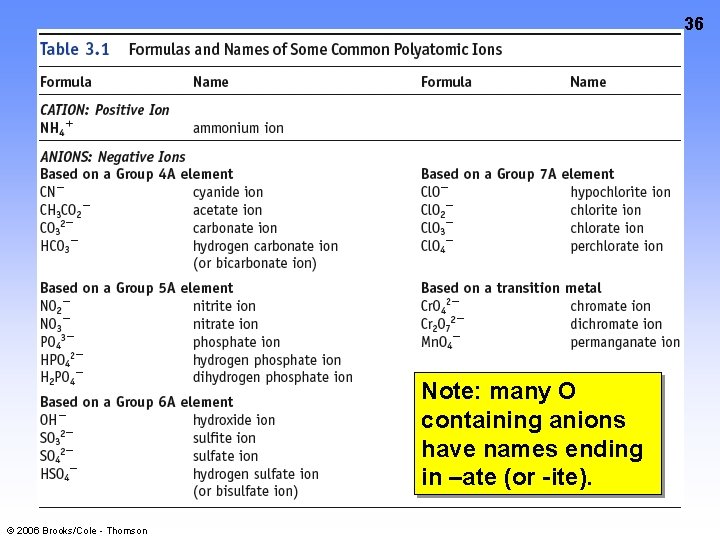 36 Note: many O containing anions have names ending in –ate (or -ite). ©