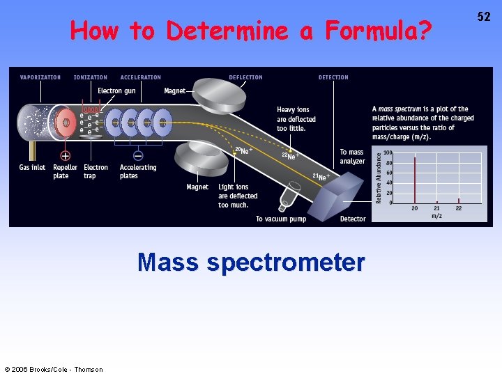 How to Determine a Formula? Mass spectrometer © 2006 Brooks/Cole - Thomson 52 