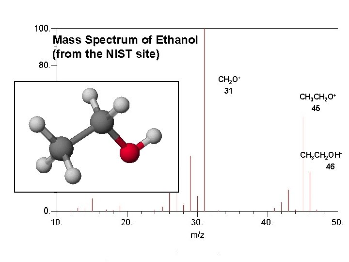 Mass Spectrum of Ethanol 53 (from the NIST site) CH 2 O+ 31 CH