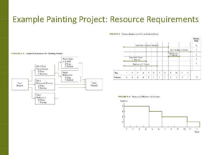 Example Painting Project: Resource Requirements 