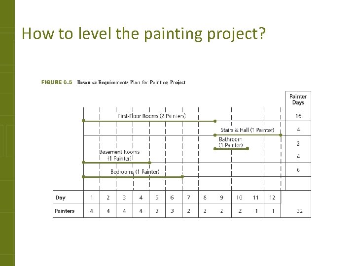 How to level the painting project? 