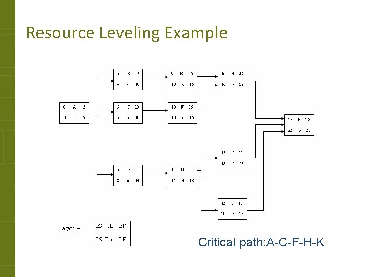 Resource Leveling Example Critical path: A-C-F-H-K 