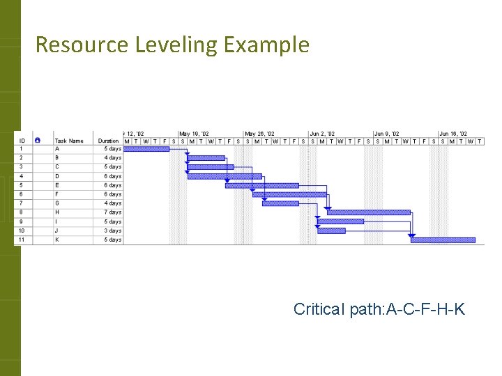 Resource Leveling Example Critical path: A-C-F-H-K 