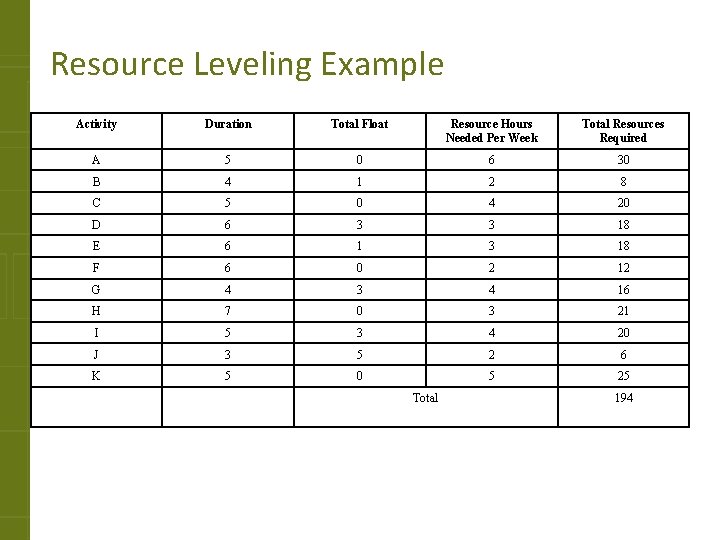 Resource Leveling Example Activity Duration Total Float Resource Hours Needed Per Week Total Resources