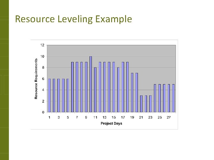 Resource Leveling Example 