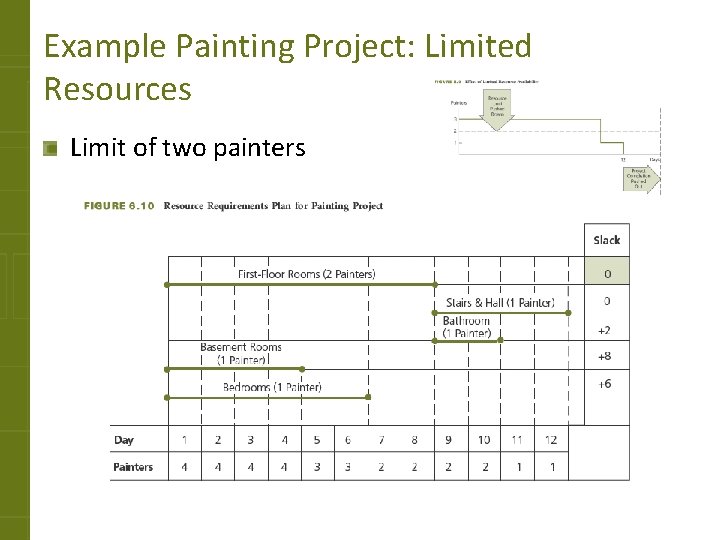 Example Painting Project: Limited Resources Limit of two painters 