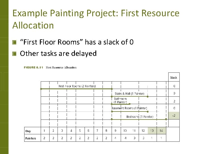Example Painting Project: First Resource Allocation “First Floor Rooms” has a slack of 0