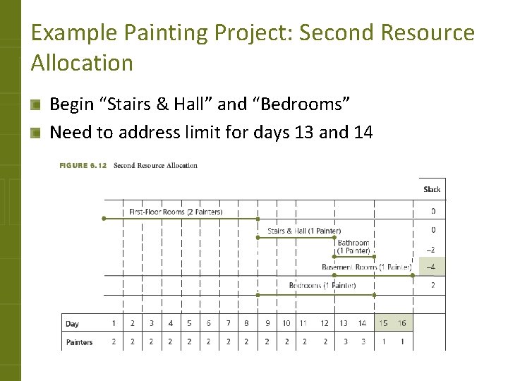 Example Painting Project: Second Resource Allocation Begin “Stairs & Hall” and “Bedrooms” Need to