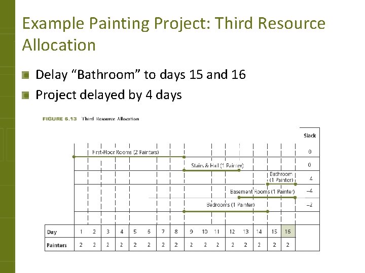 Example Painting Project: Third Resource Allocation Delay “Bathroom” to days 15 and 16 Project