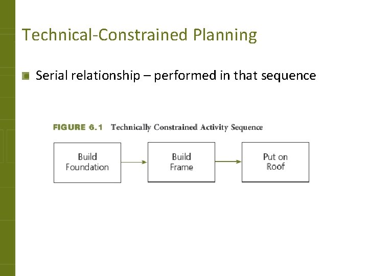 Technical-Constrained Planning Serial relationship – performed in that sequence 