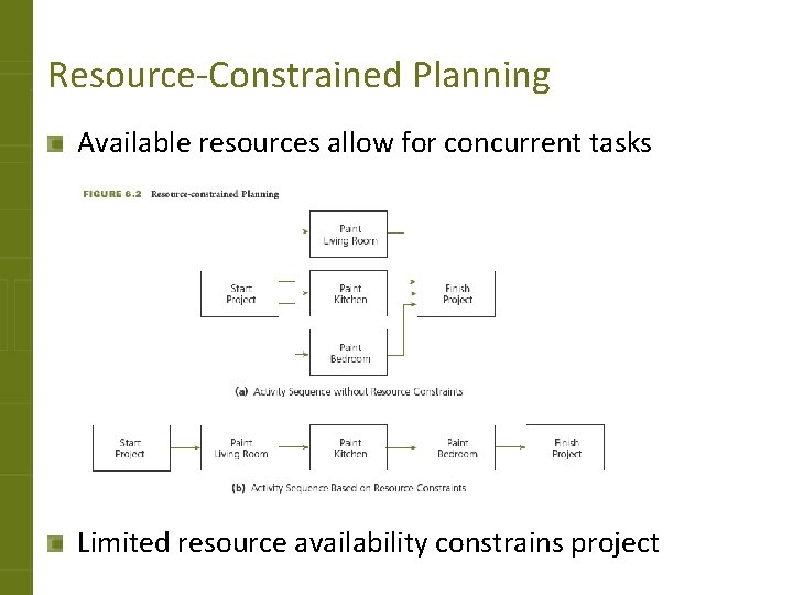 Resource-Constrained Planning Available resources allow for concurrent tasks Limited resource availability constrains project 